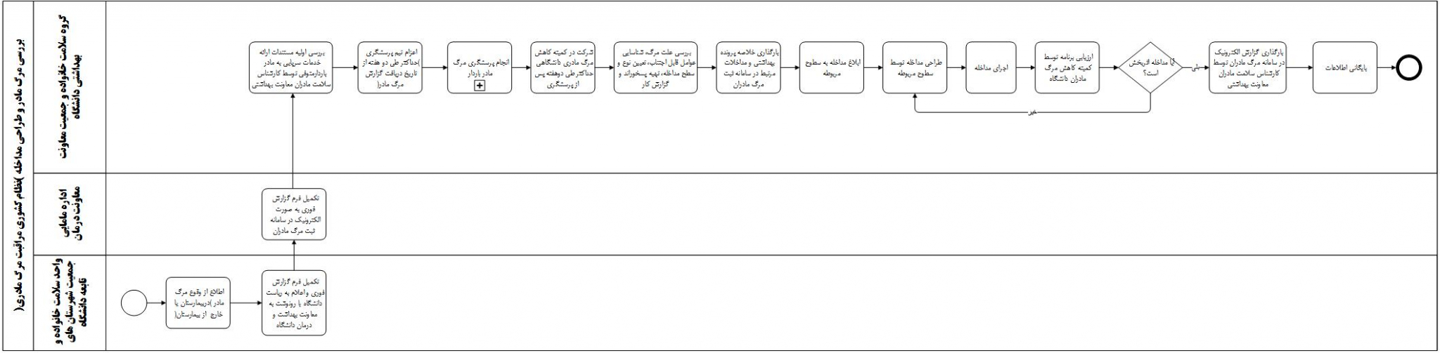 بررسی مرگ مادر و طراحی مداخله