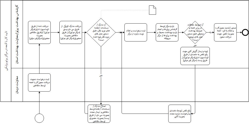 فرآیندهای تایید کار با اشعه