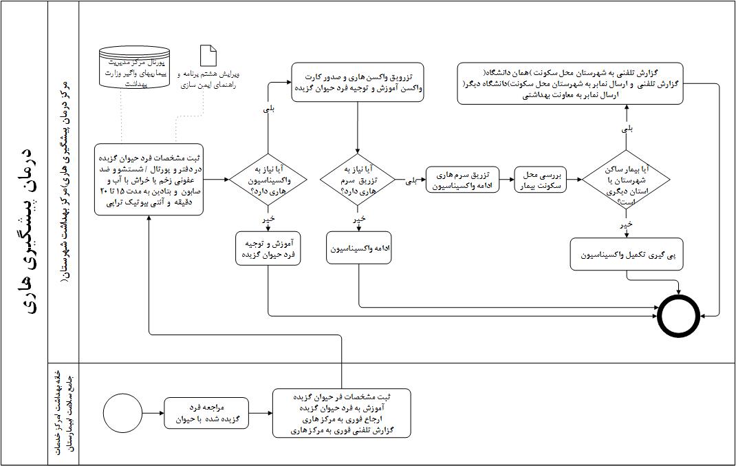 پیشگیری و درمان هاری