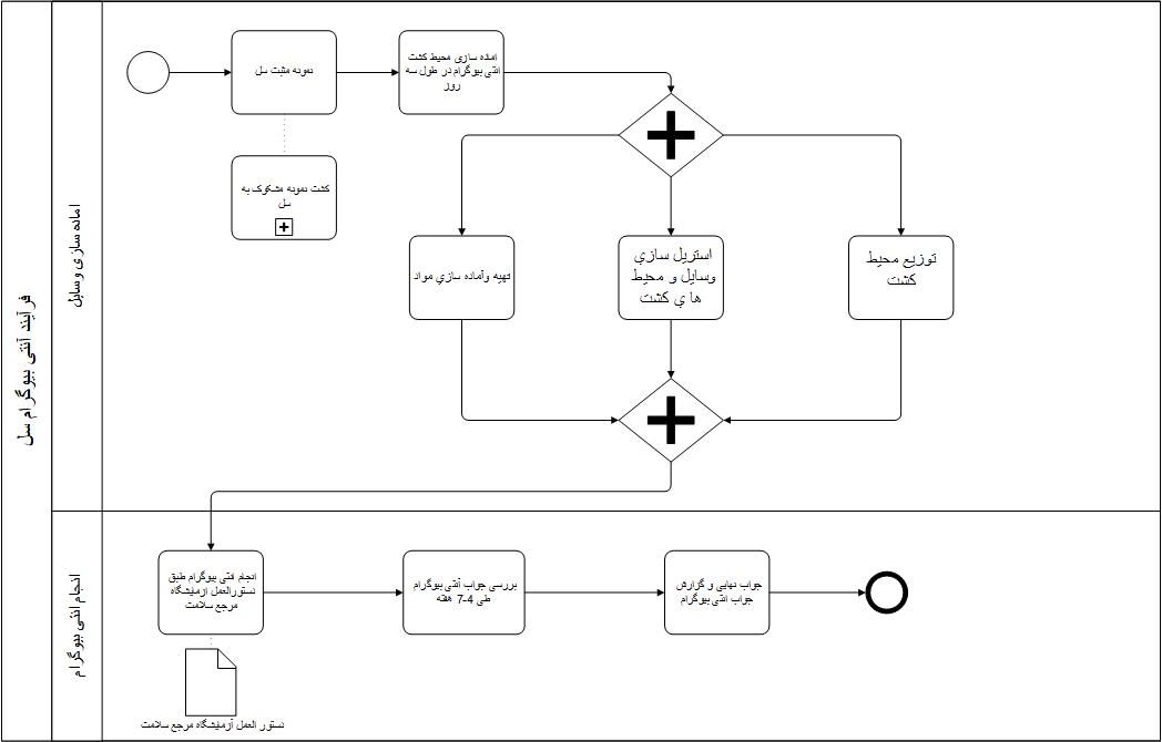 فرآیند آنتی بیوگرام سل