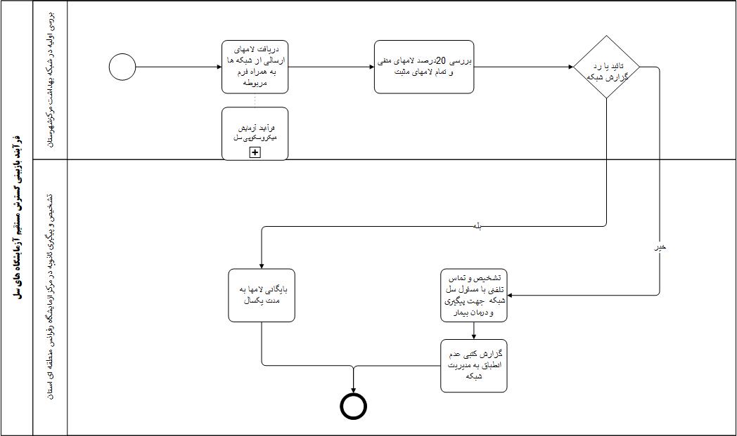 فرایند بازبینی گسترش مستقیم آزمایشگاههای سل