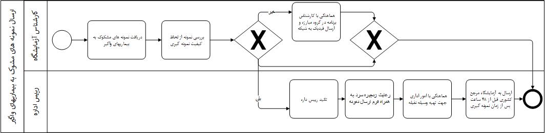 ارسال نمونه های مشکوک بیماریهای واگیر به تهران