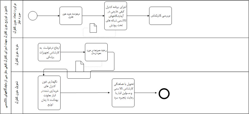 تامین و توزیع خون کنترل جهت اجرای کنترل کیفی تالاسمی