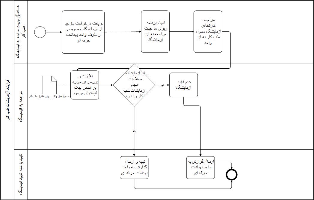 فرآیند طب کار