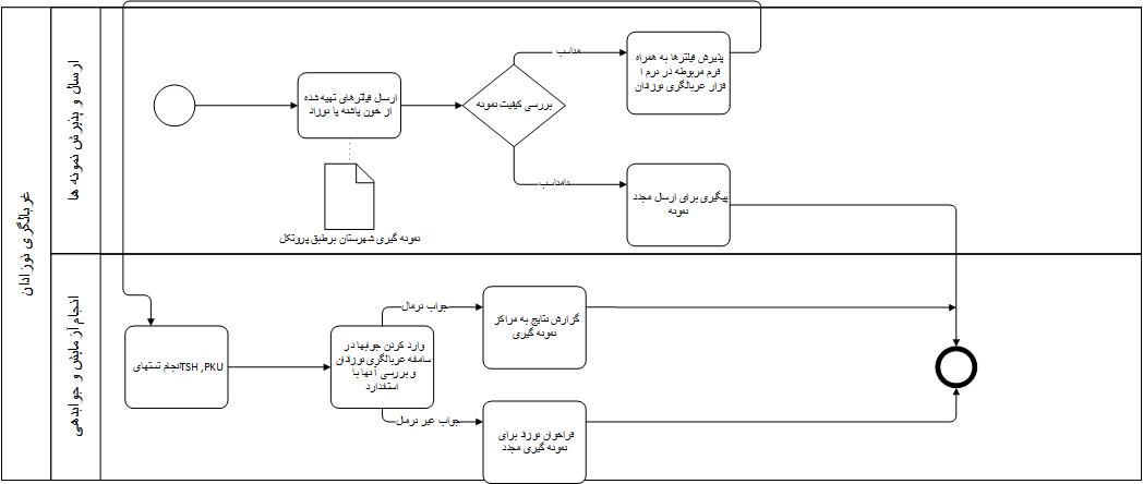 فرآیند غربالگری نوزادان