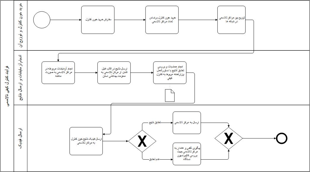 فرآیند کنترل کیفی تالاسمی