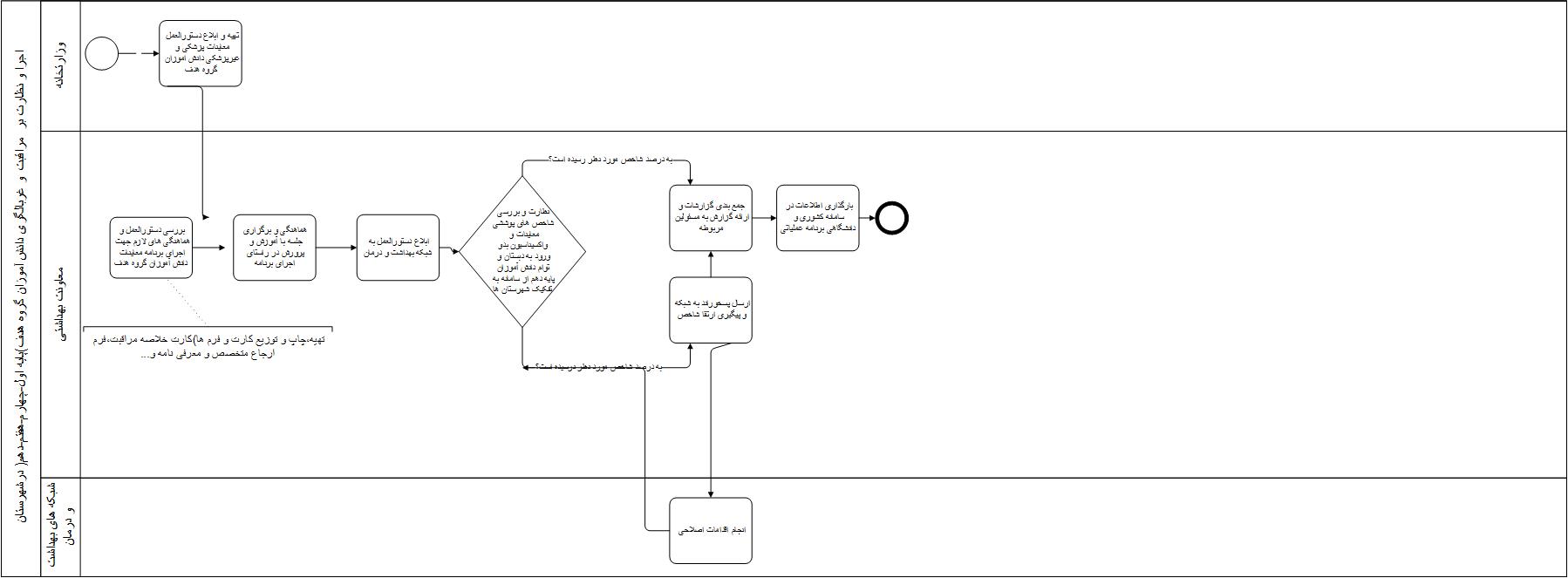 معاینات دانش اموزان