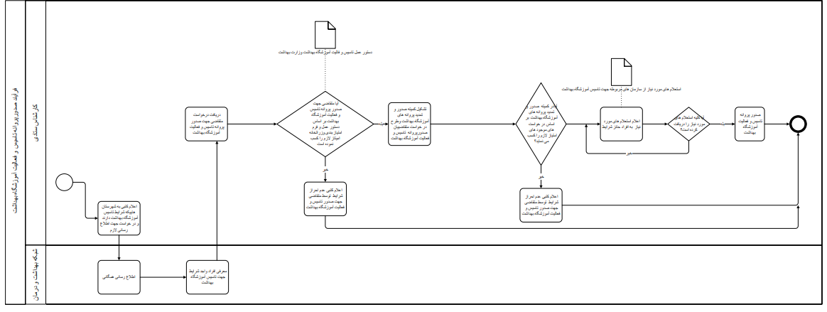 تاسیس آموزشگاه بهداشت اصناف