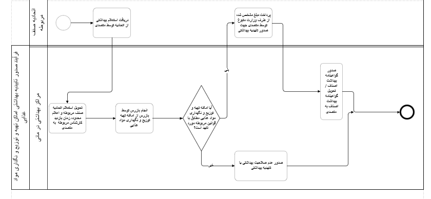 صدور تاییدیه بهداشتی اماکن