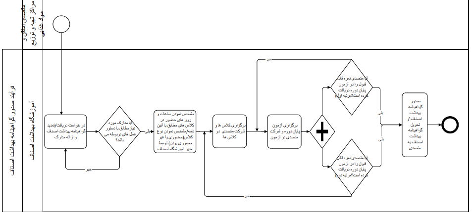 گواهینامه بهداشت اصناف