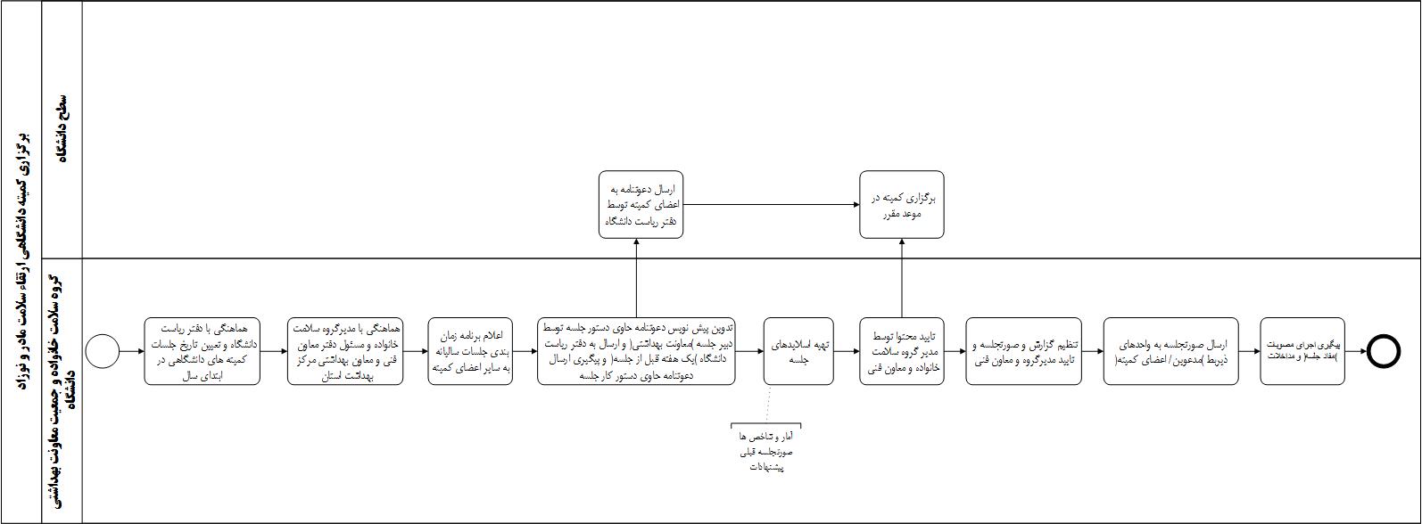 نمودار کمیته دانشگاهی ارتقای سلامت مادر و نوزاد