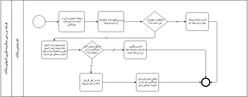 فرآیند بررسی لامهای سالک