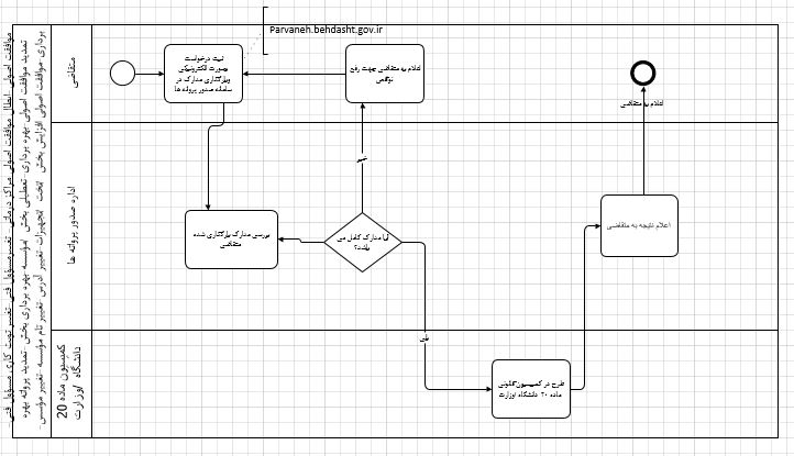 صدور پروانه