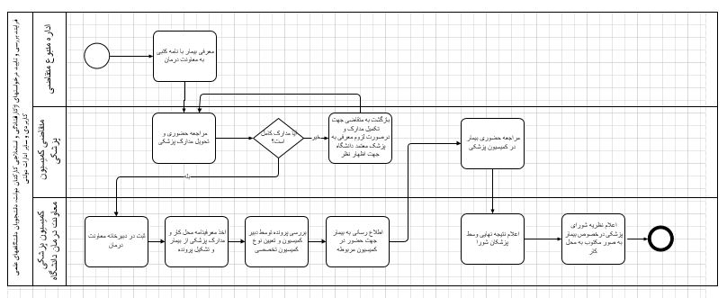 کمسیون پزشکی