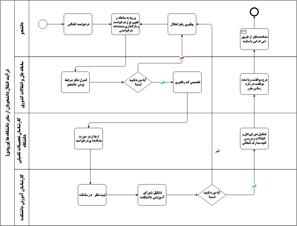 فرایند خدمت