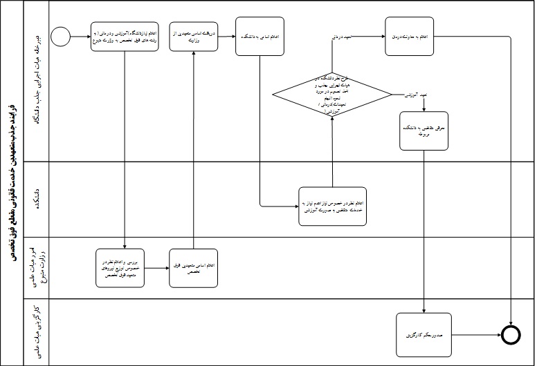 فرایند جذب