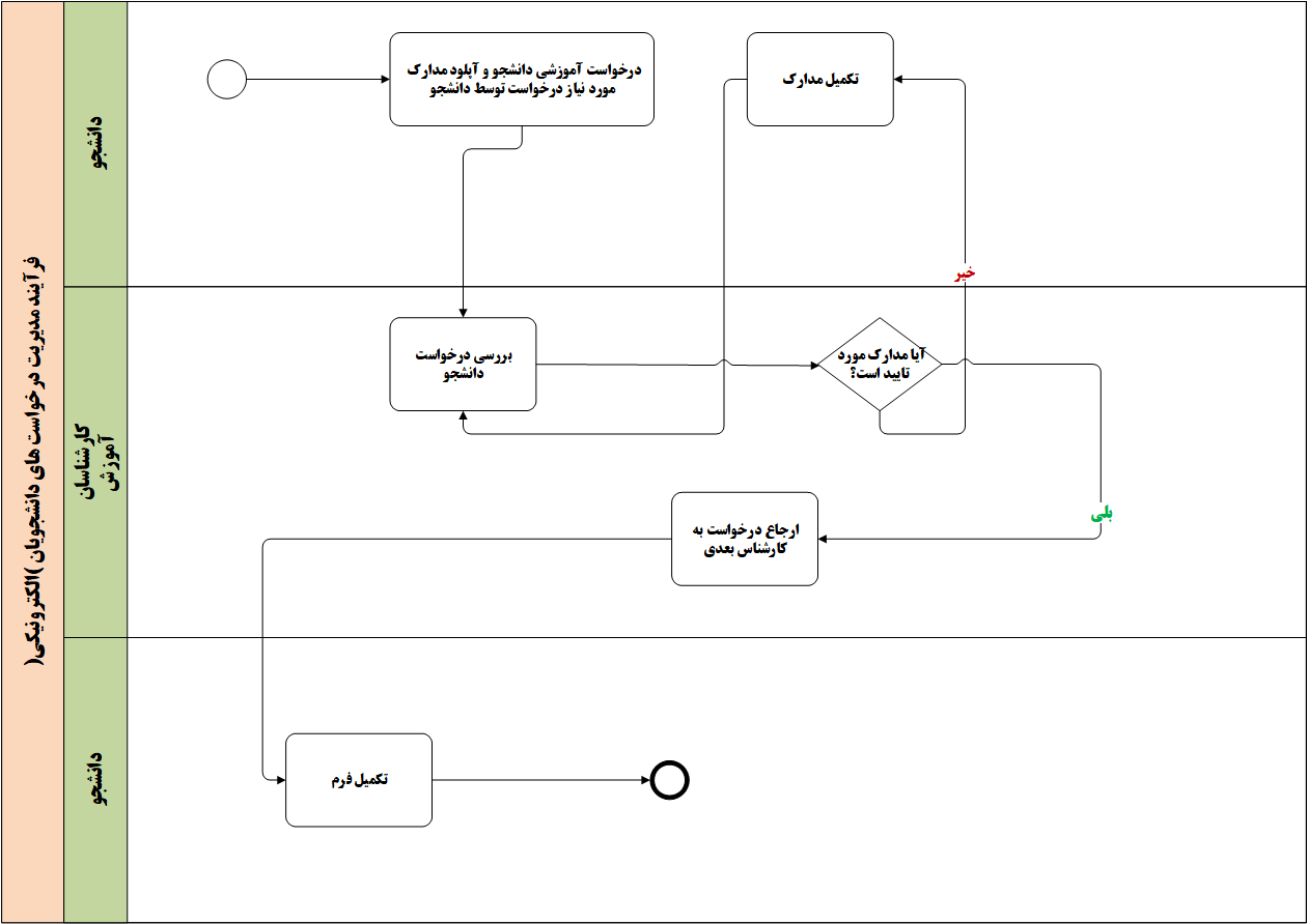 فرایند مدیریت درخواست های دانشجویان